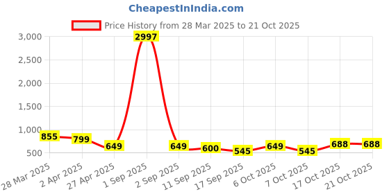 myntra.com Tromko Women Typography Printed T-shirt tromko Price History Graph from 28 Mar 2025 to 21 Oct 2025