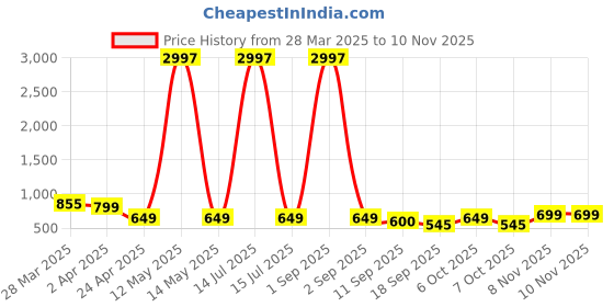 myntra.com Tromko Women Typography Printed T-shirt tromko Price History Graph from 28 Mar 2025 to 10 Nov 2025