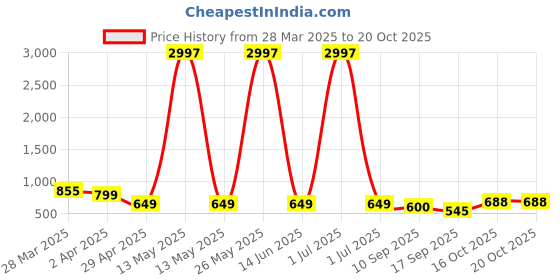 myntra.com Tromko Women Typography Printed T-shirt tromko Price History Graph from 28 Mar 2025 to 20 Oct 2025