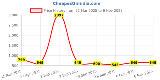 myntra.com Tromko Women Typography Printed T-shirt tromko Price History Graph from 31 Mar 2025 to 5 Nov 2025