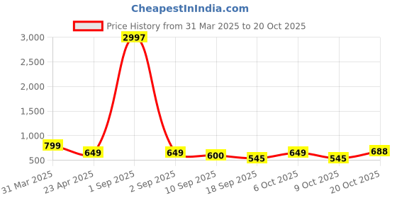 myntra.com Tromko Women Typography Printed T-shirt tromko Price History Graph from 31 Mar 2025 to 20 Oct 2025