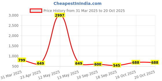 myntra.com Tromko Women Typography Printed T-shirt tromko Price History Graph from 31 Mar 2025 to 20 Oct 2025