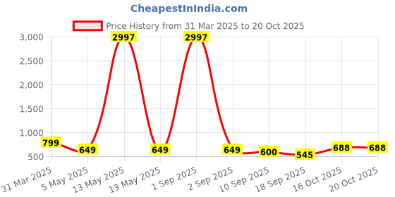 myntra.com Tromko Women Typography Printed T-shirt tromko Price History Graph from 31 Mar 2025 to 20 Oct 2025