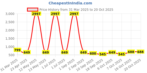 myntra.com Tromko Women Typography Printed T-shirt tromko Price History Graph from 31 Mar 2025 to 20 Oct 2025