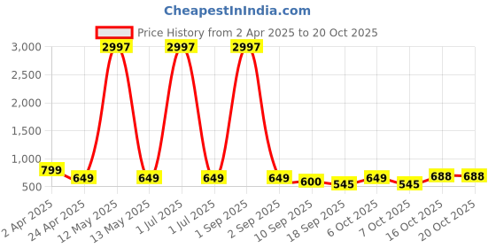 myntra.com Tromko Women Typography Printed T-shirt tromko Price History Graph from 2 Apr 2025 to 20 Oct 2025