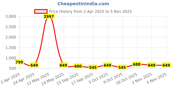 myntra.com Tromko Women Typography Printed T-shirt tromko Price History Graph from 2 Apr 2025 to 2 Nov 2025