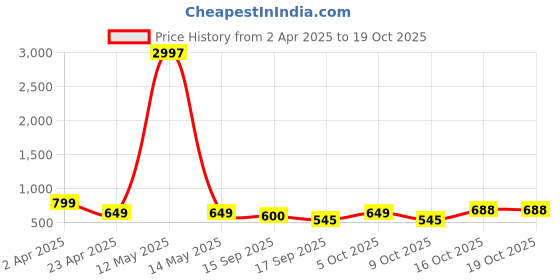 myntra.com Tromko Women Typography Printed T-shirt tromko Price History Graph from 2 Apr 2025 to 19 Oct 2025