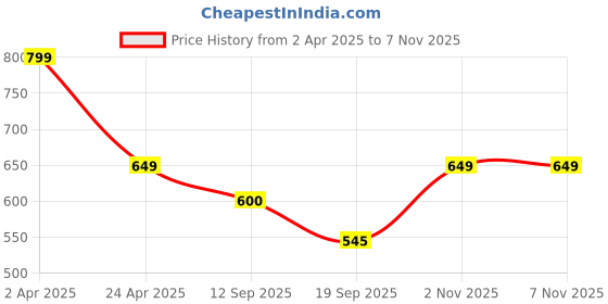 myntra.com Tromko Women Typography Printed T-shirt tromko Price History Graph from 2 Apr 2025 to 7 Nov 2025