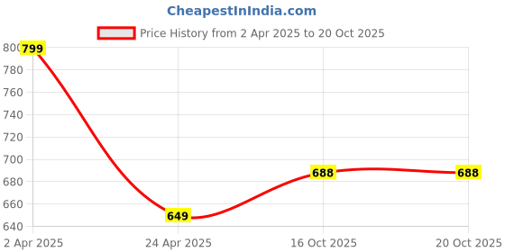 myntra.com Tromko Women Typography Printed T-shirt tromko Price History Graph from 2 Apr 2025 to 20 Oct 2025