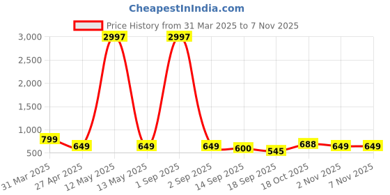 myntra.com Tromko Women Typography Printed T-shirt tromko Price History Graph from 31 Mar 2025 to 6 Nov 2025