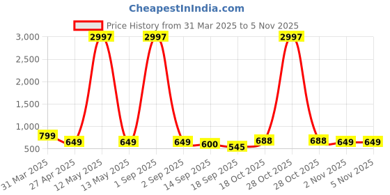 myntra.com Tromko Women Typography Printed T-shirt tromko Price History Graph from 31 Mar 2025 to 2 Nov 2025