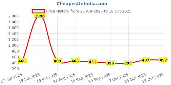 myntra.com Tromko Women Typography Printed T-shirt tromko Price History Graph from 27 Apr 2025 to 18 Oct 2025