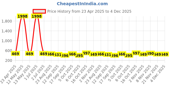 myntra.com Tromko Women Typography Printed T-shirt tromko Price History Graph from 23 Apr 2025 to 4 Dec 2025