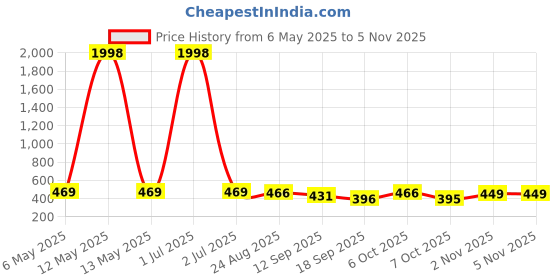 myntra.com Tromko Women Typography Printed T-shirt tromko Price History Graph from 6 May 2025 to 4 Nov 2025