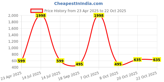 myntra.com Tromko WomenSweetheart Neck Puff Sleeve Top tromko Price History Graph from 23 Apr 2025 to 21 Oct 2025