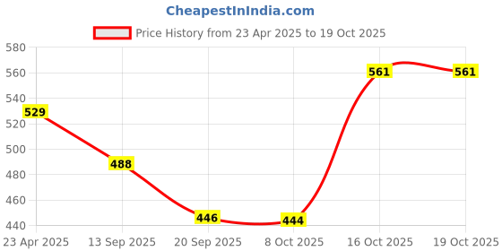 myntra.com tromko TromkoWomen Pack Of 2 Puff Sleeve Peplum Top tromko Price History Graph from 23 Apr 2025 to 18 Oct 2025