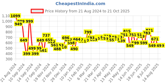 myntra.com dressberry Tropical Holiday Temptation Ruffles Gracefully Strapped A-line Dress dressberry Price History Graph from 21 Aug 2024 to 21 Oct 2025