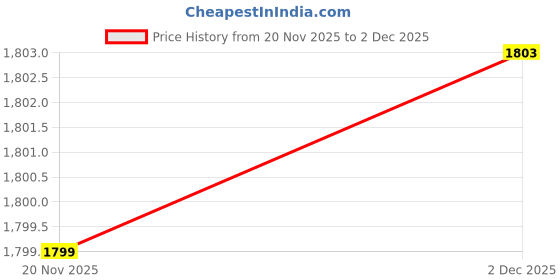 myntra.com Tropup Men Premium Casual Shirt tropup Price History Graph from 20 Nov 2025 to 2 Dec 2025