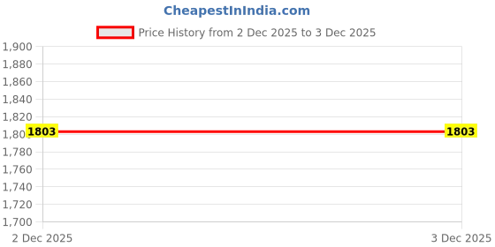 myntra.com Tropup Men Premium Casual Shirt tropup Price History Graph from 2 Dec 2025 to 3 Dec 2025