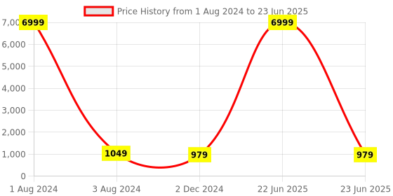 myntra.com TROPWEAR Abstract Mulmul Cotton Block Print Saree tropwear Price History Graph from 1 Aug 2024 to 23 Jun 2025
