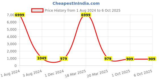 myntra.com TROPWEAR Abstract Printed Block Print Saree tropwear Price History Graph from 1 Aug 2024 to 6 Oct 2025
