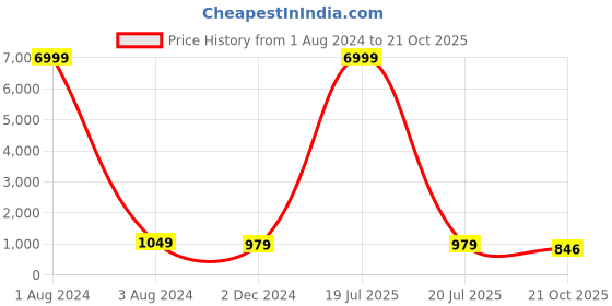 myntra.com TROPWEAR Ajrak Mulmul Cotton Block Print Saree tropwear Price History Graph from 1 Aug 2024 to 21 Oct 2025