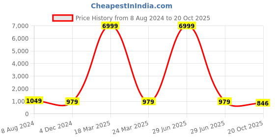 myntra.com TROPWEAR Ajrak Printed Pure Cotton Block Print Saree tropwear Price History Graph from 8 Aug 2024 to 20 Oct 2025