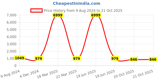 myntra.com TROPWEAR Ajrak Printed Pure Cotton Block Print Saree tropwear Price History Graph from 9 Aug 2024 to 20 Oct 2025