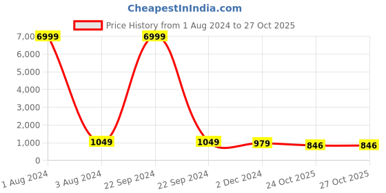 myntra.com TROPWEAR Ajrak Pure Cotton Block Print Saree tropwear Price History Graph from 1 Aug 2024 to 26 Oct 2025