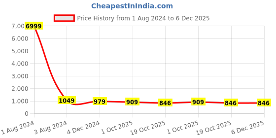myntra.com TROPWEAR Batic Printed Pure Cotton Saree tropwear Price History Graph from 1 Aug 2024 to 6 Dec 2025
