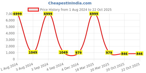 myntra.com TROPWEAR Block Print Saree tropwear Price History Graph from 1 Aug 2024 to 20 Oct 2025