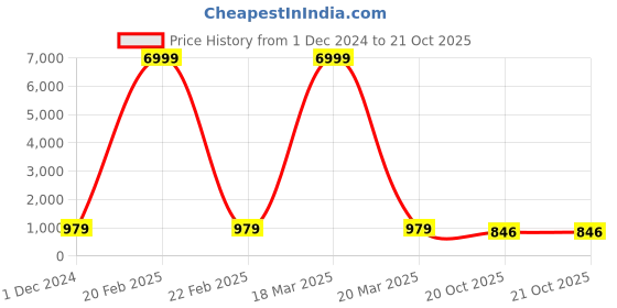 myntra.com TROPWEAR Block Print Saree tropwear Price History Graph from 1 Dec 2024 to 20 Oct 2025