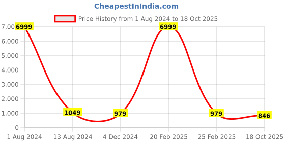 myntra.com TROPWEAR Block Striped Mulmul Cotton Ikat Saree tropwear Price History Graph from 1 Aug 2024 to 18 Oct 2025