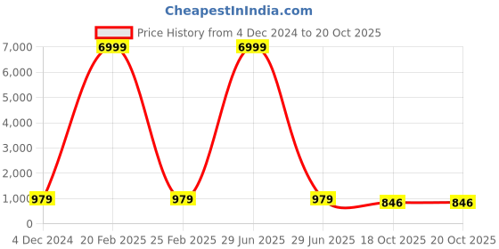 myntra.com TROPWEAR Checked Pure Cotton Block Print Saree tropwear Price History Graph from 4 Dec 2024 to 20 Oct 2025