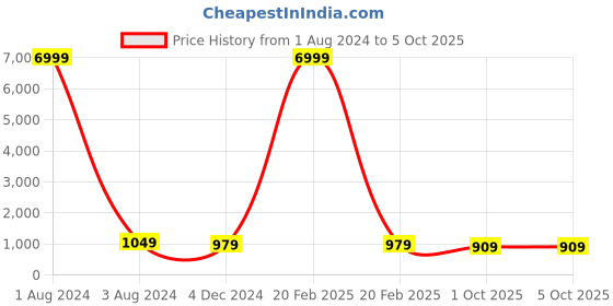 myntra.com TROPWEAR  Ethnic Motifs Block Printed Jaipuri Mulmul Pure Cotton Saree tropwear Price History Graph from 1 Aug 2024 to 5 Oct 2025