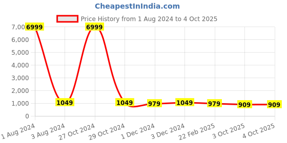 myntra.com TROPWEAR Ethnic Motifs Block Printed Mulmul Cotton Ikat Saree tropwear Price History Graph from 1 Aug 2024 to 4 Oct 2025