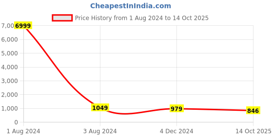 myntra.com TROPWEAR Ethnic Motifs Block Printed Mulmul Cotton Ikat Saree tropwear Price History Graph from 1 Aug 2024 to 14 Oct 2025