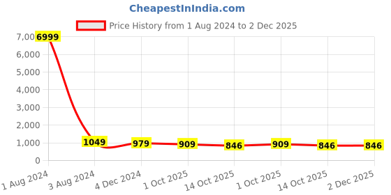 myntra.com TROPWEAR Ethnic Motifs Block Printed Mulmul Cotton Ikat Saree tropwear Price History Graph from 1 Aug 2024 to 2 Dec 2025