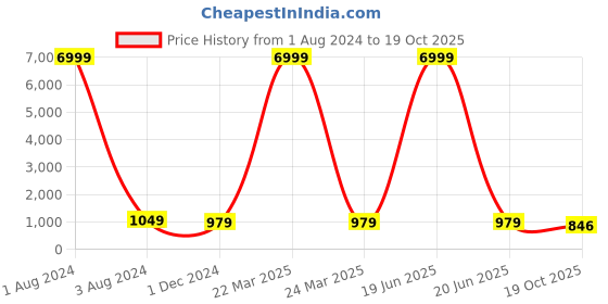 myntra.com TROPWEAR Ethnic Motifs Mulmul Cotton Block Print Saree tropwear Price History Graph from 1 Aug 2024 to 19 Oct 2025