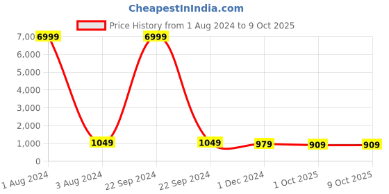 myntra.com TROPWEAR Ethnic Motifs Mulmul Cotton Block Print Saree tropwear Price History Graph from 1 Aug 2024 to 9 Oct 2025