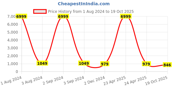 myntra.com TROPWEAR Ethnic Motifs Mulmul Cotton Block Print Saree tropwear Price History Graph from 1 Aug 2024 to 19 Oct 2025