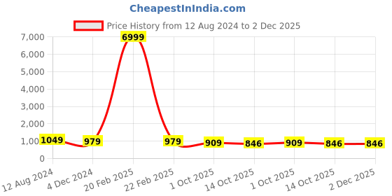 myntra.com TROPWEAR Ethnic Motifs Printed Block Print Saree tropwear Price History Graph from 12 Aug 2024 to 2 Dec 2025