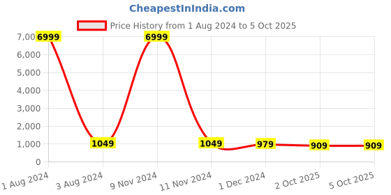 myntra.com TROPWEAR Ethnic Motifs Printed Cotton Mulmul Block Print Saree tropwear Price History Graph from 1 Aug 2024 to 4 Oct 2025