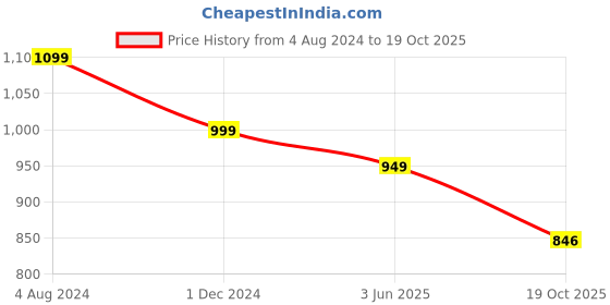 myntra.com TROPWEAR Ethnic Motifs Printed Jaipuri Pure Cotton Block Print Saree tropwear Price History Graph from 4 Aug 2024 to 19 Oct 2025
