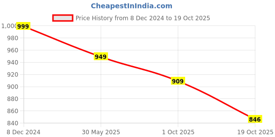 myntra.com TROPWEAR Ethnic Motifs Printed Jaipuri Pure Cotton Block Print Saree tropwear Price History Graph from 8 Dec 2024 to 19 Oct 2025