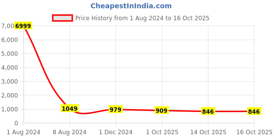 myntra.com TROPWEAR Ethnic Motifs Printed Pure Cotton Block Print Saree tropwear Price History Graph from 1 Aug 2024 to 14 Oct 2025