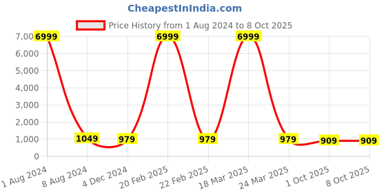 myntra.com TROPWEAR Ethnic Motifs Printed Pure Cotton Block Print Saree tropwear Price History Graph from 1 Aug 2024 to 8 Oct 2025