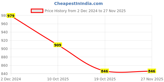 myntra.com TROPWEAR Ethnic Motifs Printed Pure Cotton Block Print Saree tropwear Price History Graph from 2 Dec 2024 to 25 Nov 2025