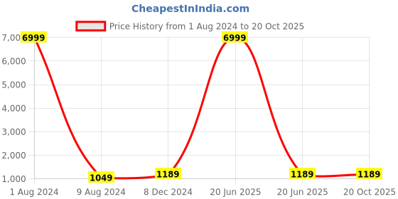 myntra.com TROPWEAR Ethnic Motifs Printed Zari Saree With Tassels tropwear Price History Graph from 1 Aug 2024 to 19 Oct 2025