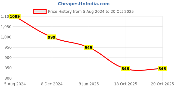 myntra.com TROPWEAR Ethnic Motifs Pure Cotton Handloom Block Print Saree tropwear Price History Graph from 5 Aug 2024 to 20 Oct 2025